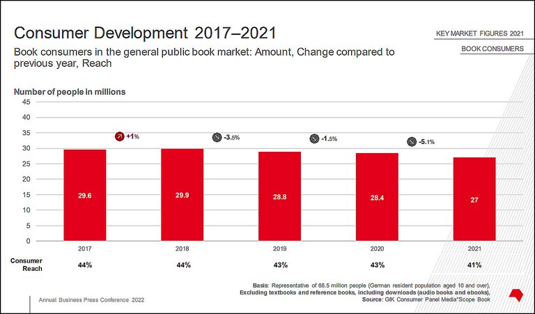 Consumer Development 2017-2021