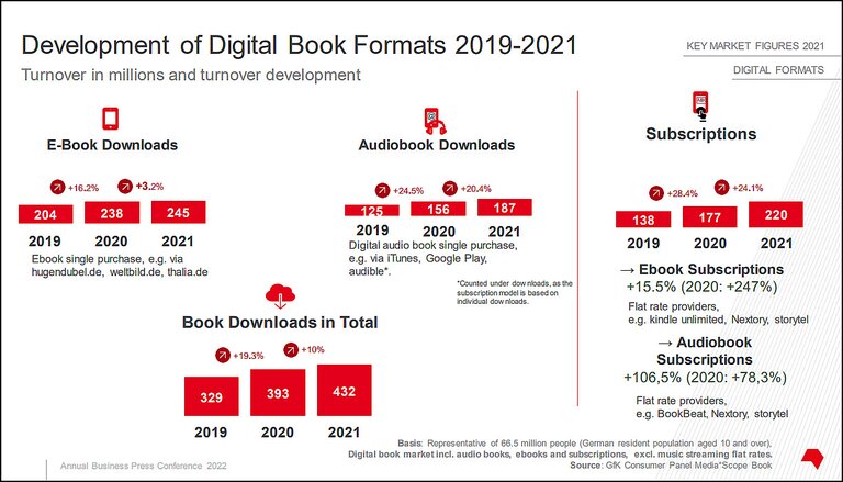 Development of Digital Book Formats 2019-2021