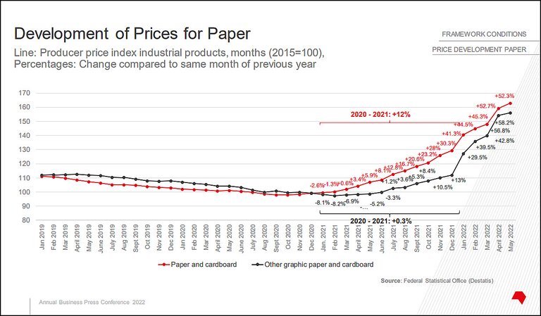 Development of Prices for Paper