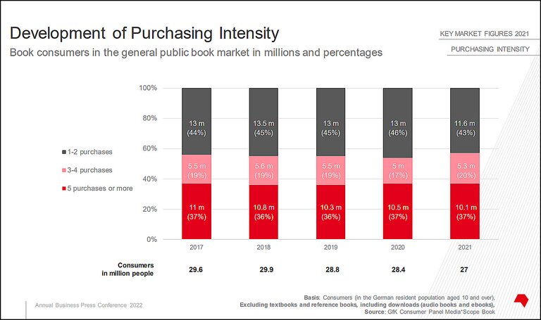 Development of Purchasing Intensity