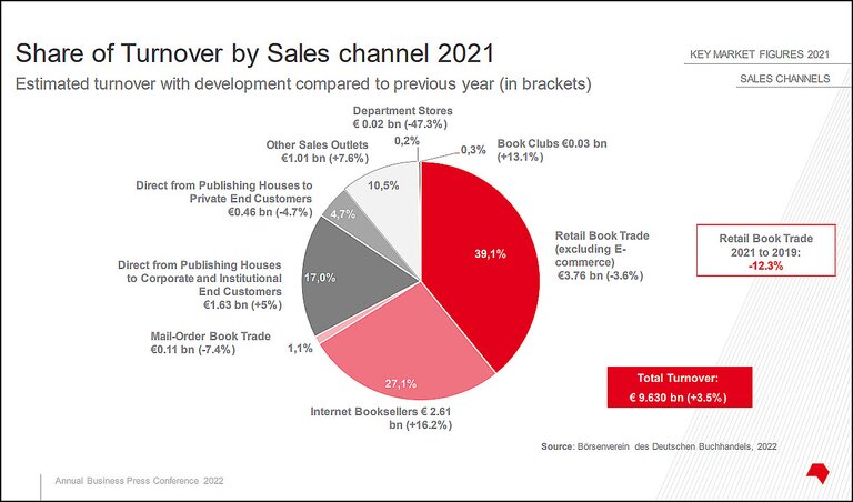 Share of Turnover by Sales Channel 2021