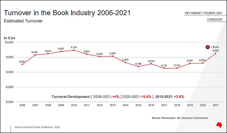 Turnover in the Book Industry 2006-2021